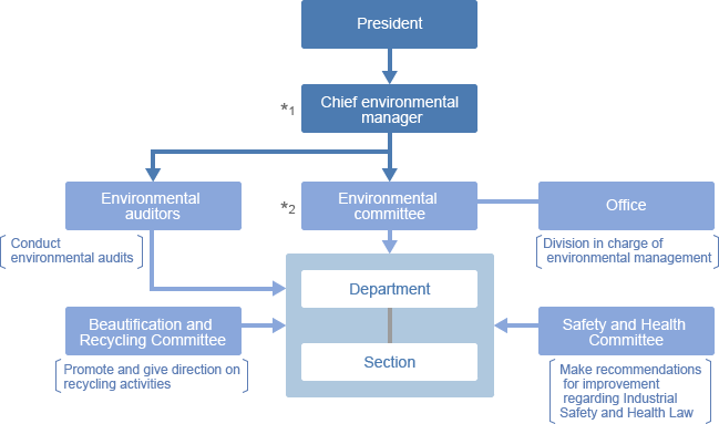 Env Mgmt System