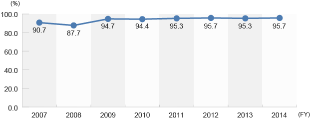 Recycling Rate