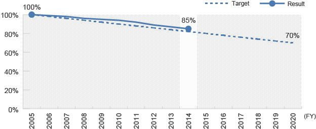 CO2 Reduction Target