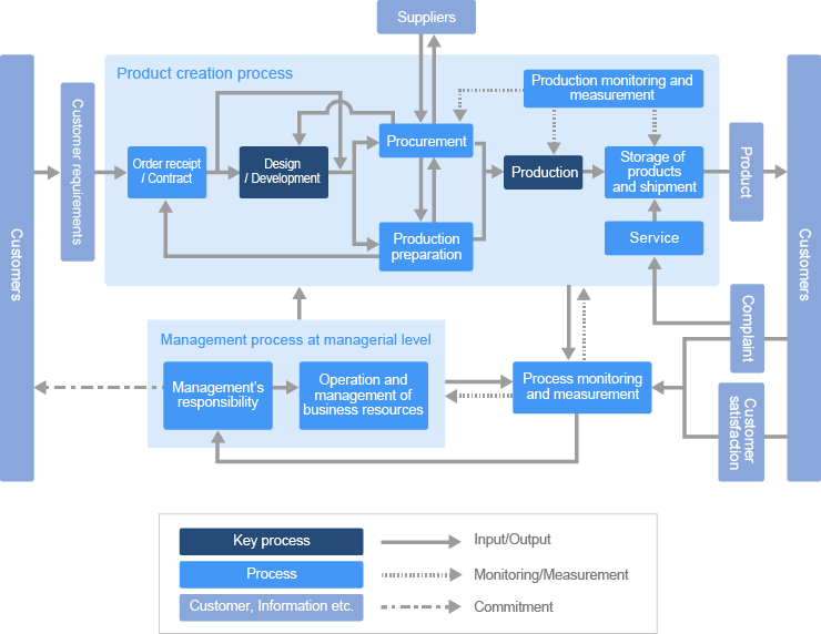 Quality Management Structure